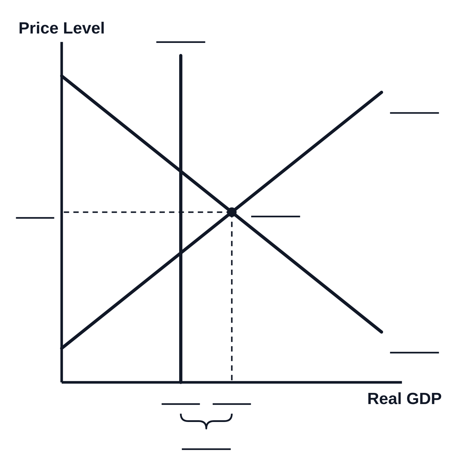 Black and white AD–AS graph of price level against real GDP with no numbers on the axes: a vertical line, a downward-sloping line and an upward-sloping line, the last two crossing at a dot to the right of the vertical line, with dashed lines from the dot to both axes; blank lines for students to write on beside each line, the dot, the price level at the axis, the two outputs at the real GDP axis, and under a brace below the axis between the vertical line and the dashed line