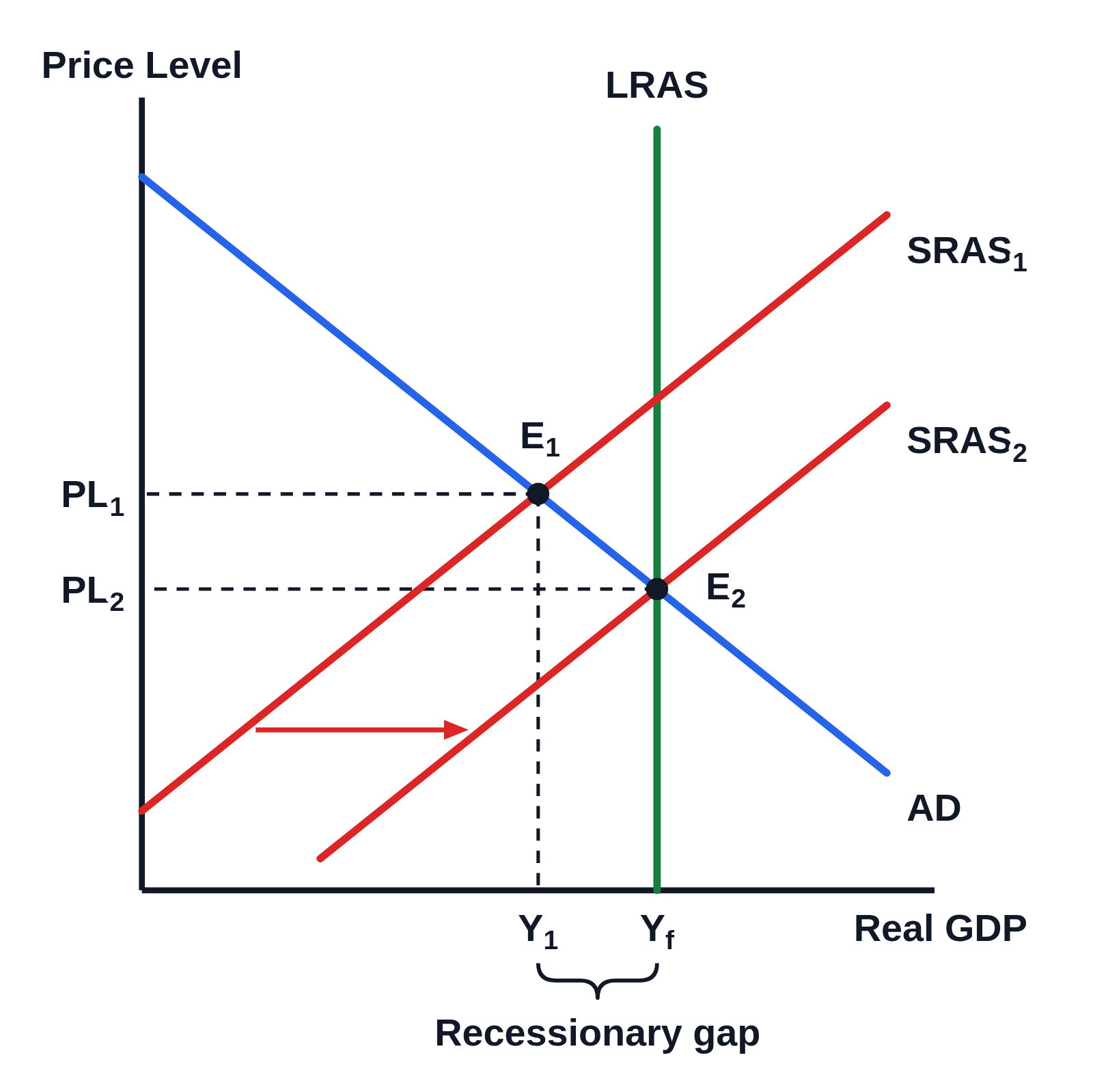 AD–AS graph of price level against real GDP with no numbers on the axes: a downward-sloping blue AD line, a vertical green LRAS line, and a red SRAS₁ line crossing AD at a dot labeled E₁, to the left of LRAS; an arrow points right to SRAS₂, which crosses AD lower down on LRAS at a dot labeled E₂. Dashed lines run from E₁ to both axes and from E₂ to the price level axis, marked PL₁ and the lower PL₂ on the price level axis and Y₁ and Yf on the real GDP axis, and a brace under the axis from Y₁ to Yf is labeled Recessionary gap