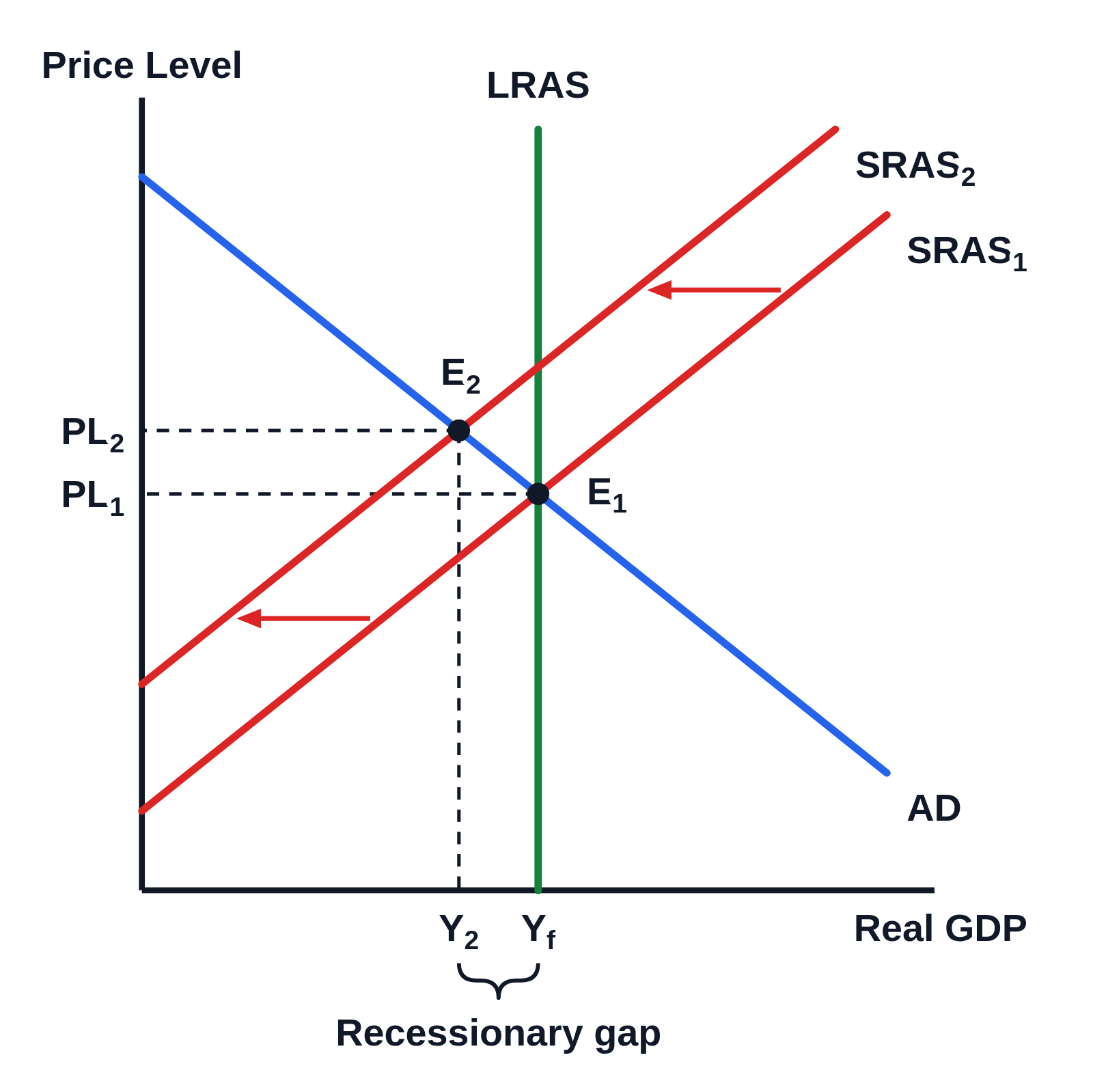 AD–AS graph of price level against real GDP with no numbers on the axes: a downward-sloping blue AD line, a vertical green LRAS line, and a red SRAS₁ line crossing AD on LRAS at a dot labeled E₁; two arrows point left to SRAS₂, which crosses AD higher up and to the left of LRAS at a dot labeled E₂. Dashed lines to the axes mark PL₁ and PL₂ on the price level axis and Y₂ and Yf on the real GDP axis, and a brace under the axis from Y₂ to Yf is labeled Recessionary gap