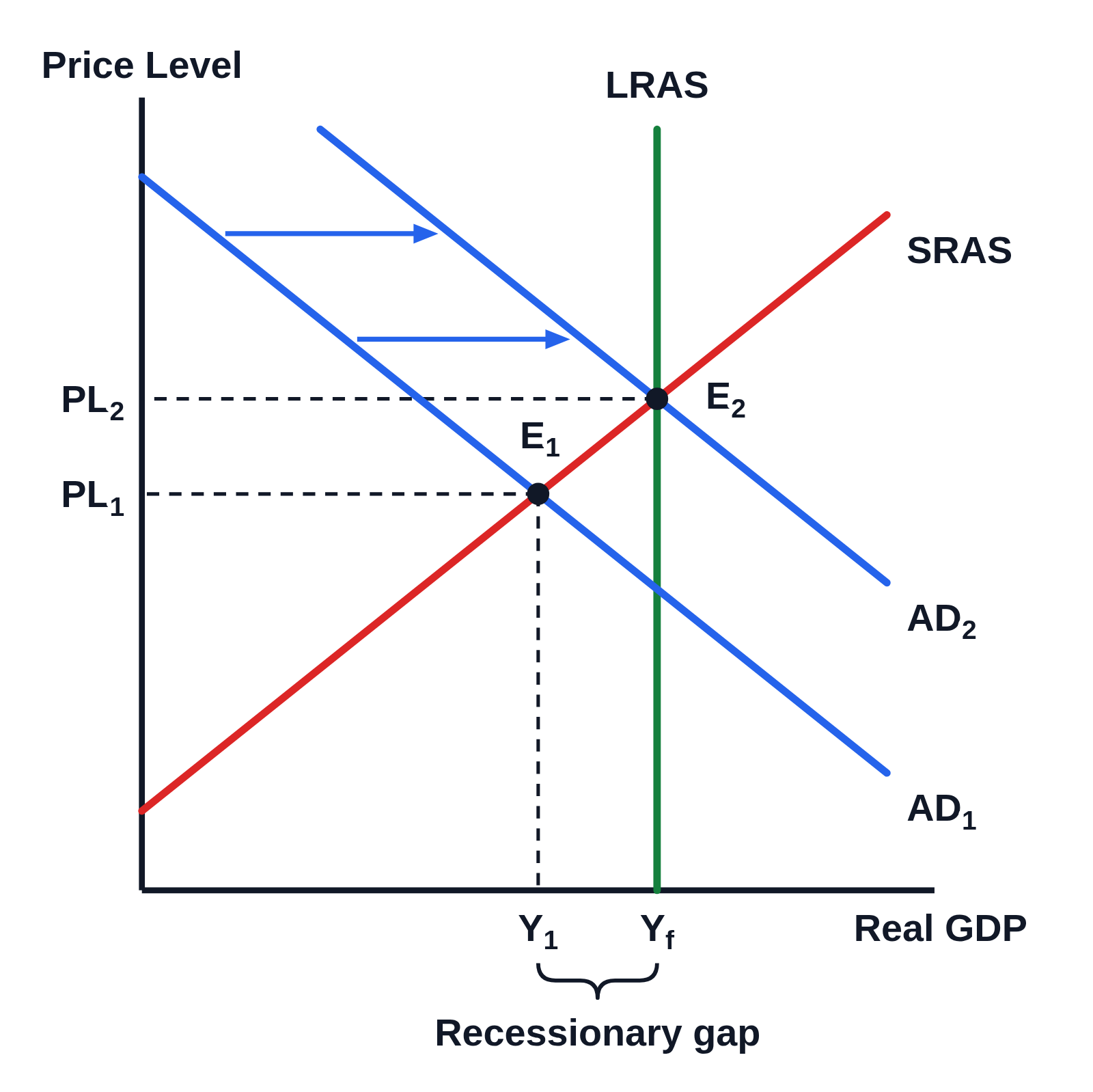 AD–AS graph of price level against real GDP with no numbers on the axes: a vertical green LRAS line, an upward-sloping red SRAS line, and a blue AD₁ line crossing SRAS at a dot labeled E₁, to the left of LRAS; two arrows point right to AD₂, which crosses SRAS on LRAS at a dot labeled E₂. Dashed lines run from E₁ to both axes and from E₂ to the price level axis, marked PL₁ and PL₂ on the price level axis and Y₁ and Yf on the real GDP axis, and a brace under the axis from Y₁ to Yf is labeled Recessionary gap