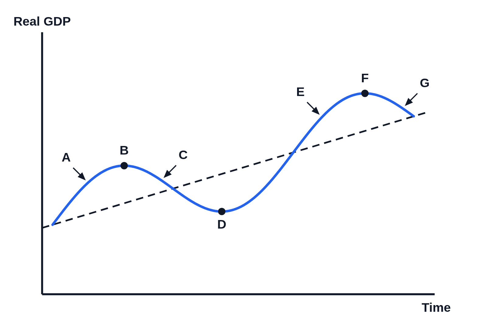 Business cycle graph with Real GDP up the side, Time along the bottom and no numbers on the axes: a blue wave of real GDP around a dashed, upward-sloping trend line, with letters A to G from left to right, A an arrow to the first rise, B a dot at the first peak, C an arrow to the fall after it, D a dot at the trough, E an arrow to the next rise, F a dot at the second peak and G an arrow to the fall at the end