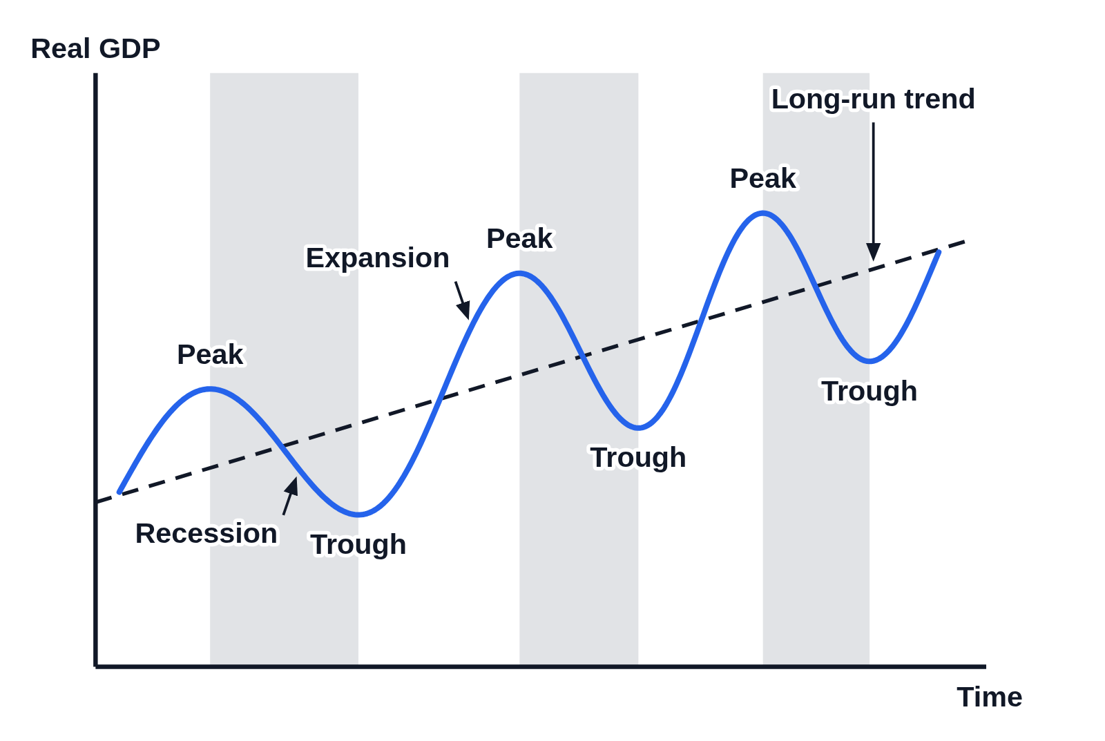 Business cycle graph with Real GDP up the side, Time along the bottom and no numbers on the axes: a blue wave of real GDP with three peaks and three troughs of different heights and spacing, each labeled Peak or Trough, each higher than the last as the dashed long-run trend rises, gray bands shading each fall from a peak to the next trough, an arrow to the first fall labeled Recession, an arrow to the rise before the second peak labeled Expansion, and an arrow down to the dashed line labeled Long-run trend