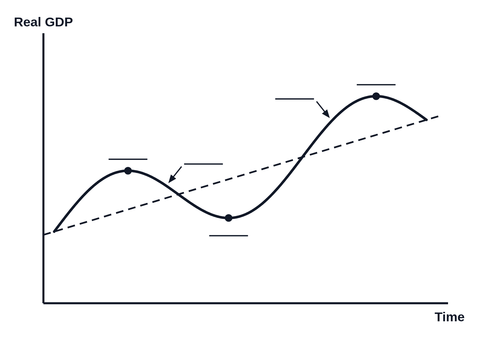 Black and white business cycle graph with Real GDP up the side, Time along the bottom and no numbers on the axes: a wave of real GDP around a dashed, upward-sloping trend line, with a dot and a blank line above each of the two peaks, a dot and a blank line below the trough, and arrows with blank lines pointing to the fall after the first peak and to the rise before the second peak