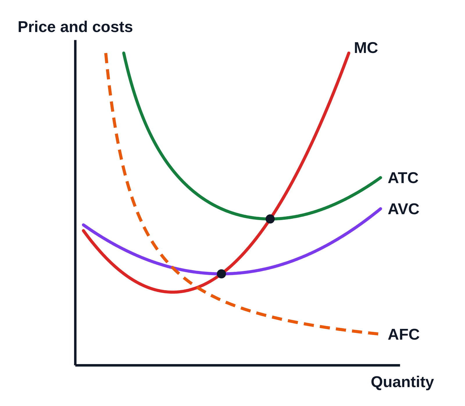 Graph of Price and costs against Quantity with no numbers on the axes: a red MC curve that dips and then rises steeply, a U-shaped green ATC curve, a U-shaped purple AVC curve below it, and a dashed orange AFC curve falling all the way across. MC passes through the lowest points of AVC and ATC, each marked with a dot, and the gap between ATC and AVC narrows as quantity grows.