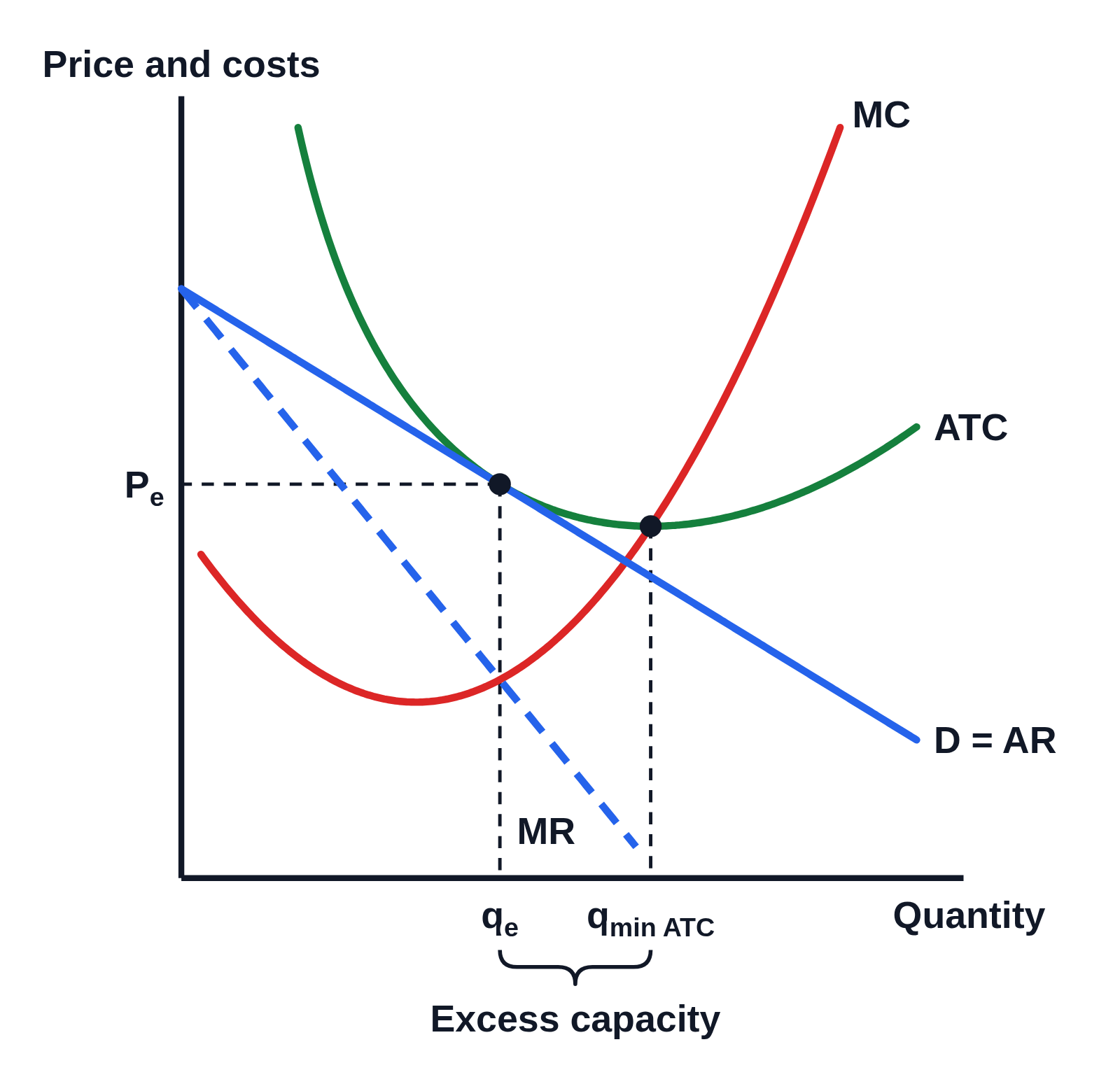 Graph of Price and costs against Quantity with no numbers on the axes: a downward-sloping demand curve D = AR just touching a U-shaped ATC curve at a dot, a dashed MR curve, and MC crossing MR directly below the dot. Dashed lines run from the dot to Pₑ on the price axis and qₑ on the quantity axis, and from a dot at the lowest point of ATC, where MC crosses it, down to q with the subscript min ATC. A brace under the quantity axis from qₑ to q min ATC is labeled Excess capacity.
