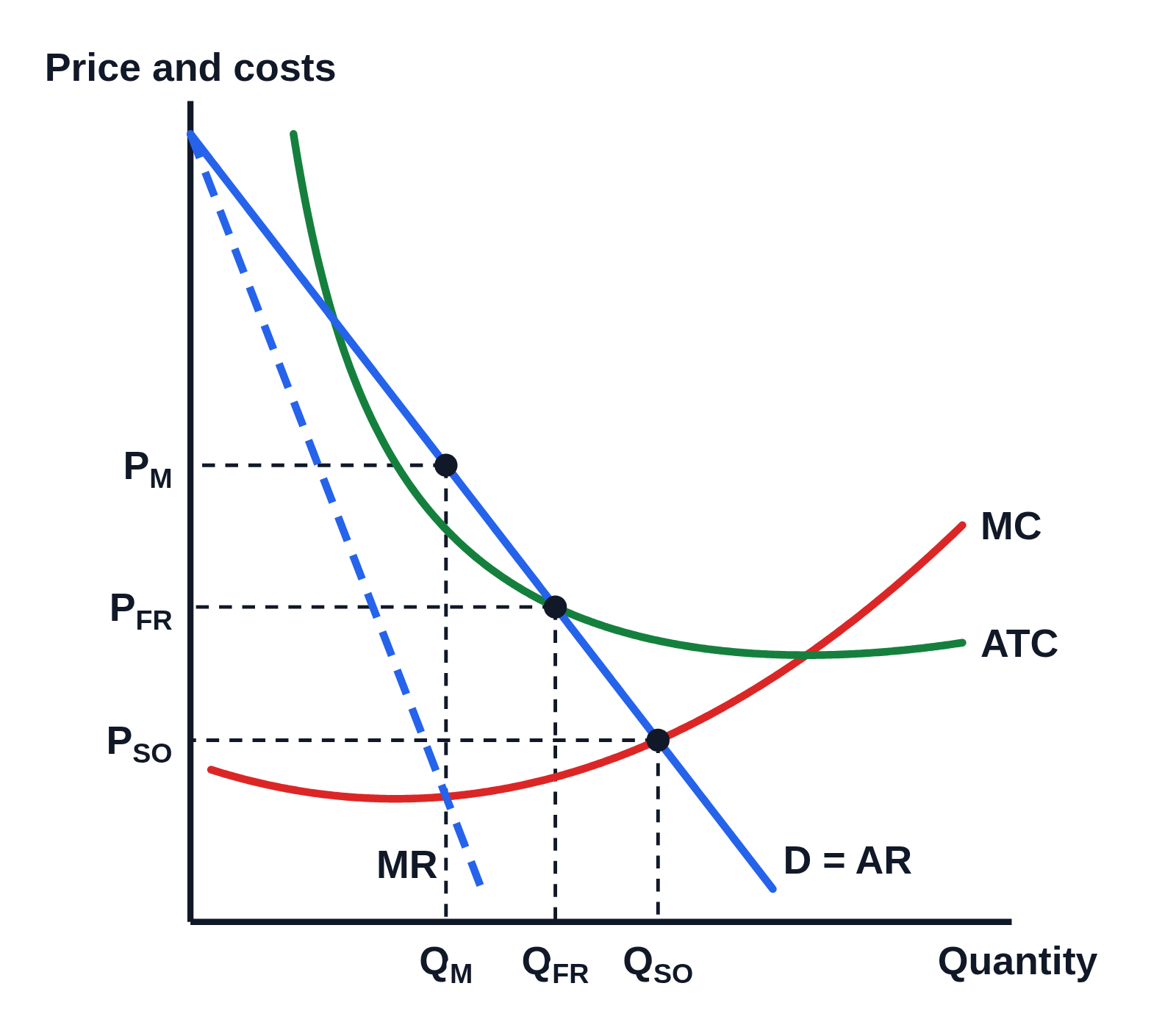 Graph of Price and costs against Quantity with no numbers on the axes: demand D = AR, a dashed MR curve, and MC and ATC curves, ATC still falling where demand crosses MC. Three dots on demand, each with dashed lines to both axes: PM and QM above where MR meets MC; PFR and QFR where demand crosses ATC the second time; and PSO and QSO where demand crosses MC, the lowest price and the largest quantity (M, FR and SO subscripts).