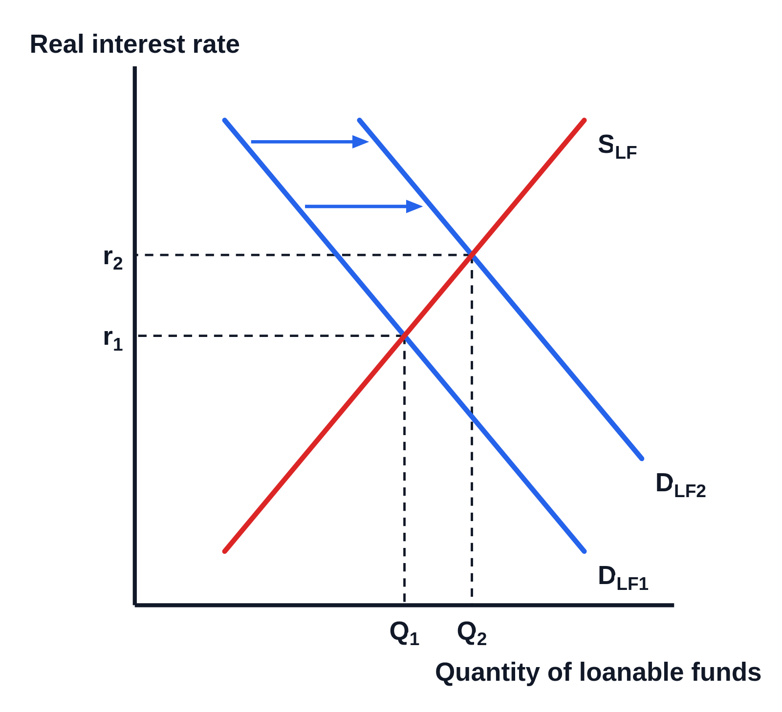 Loanable funds market graph with no numbers on the axes, Real interest rate up the side and Quantity of loanable funds along the bottom: an upward-sloping supply curve labeled SLF (red), a downward-sloping demand curve DLF₁ (blue) and a second demand curve DLF₂ to its right, two arrows pointing right from DLF₁ to DLF₂, and dashed lines from both equilibria to r₁ and the higher r₂ on the vertical axis and to Q₁ and Q₂ on the horizontal axis