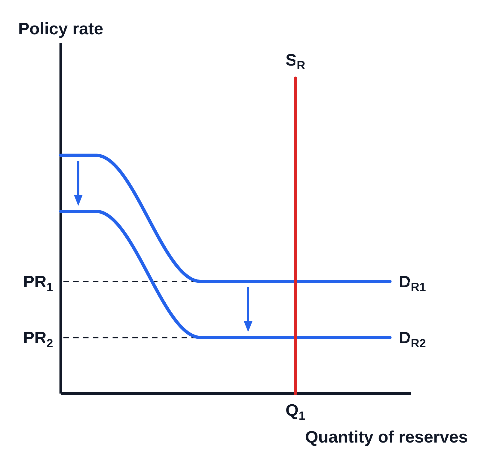 Market for reserves graph with no numbers on the axes, Policy rate up the side and Quantity of reserves along the bottom: a demand for reserves curve DR₁ (blue) flat at the top, sloping down, then flat along the bottom, a second curve DR₂ the same shape lower down, two arrows pointing down from DR₁ to DR₂ on their flat parts, a vertical supply of reserves curve SR (red) crossing both flat bottoms, dashed lines across to PR₁ and the lower PR₂ on the vertical axis, and Q₁ under SR