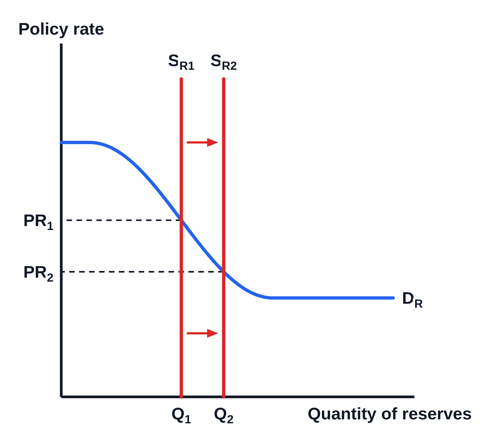 Market for reserves graph with no numbers on the axes, Policy rate up the side and Quantity of reserves along the bottom: a demand for reserves curve DR (blue) flat at the top, sloping down, then flat along the bottom, a vertical supply of reserves curve SR₁ (red) crossing its sloping part and a second vertical curve SR₂ to the right, also on the slope, two arrows pointing right from SR₁ to SR₂, dashed lines across to PR₁ and the lower PR₂ on the vertical axis, and Q₁ and Q₂ under the two supply curves