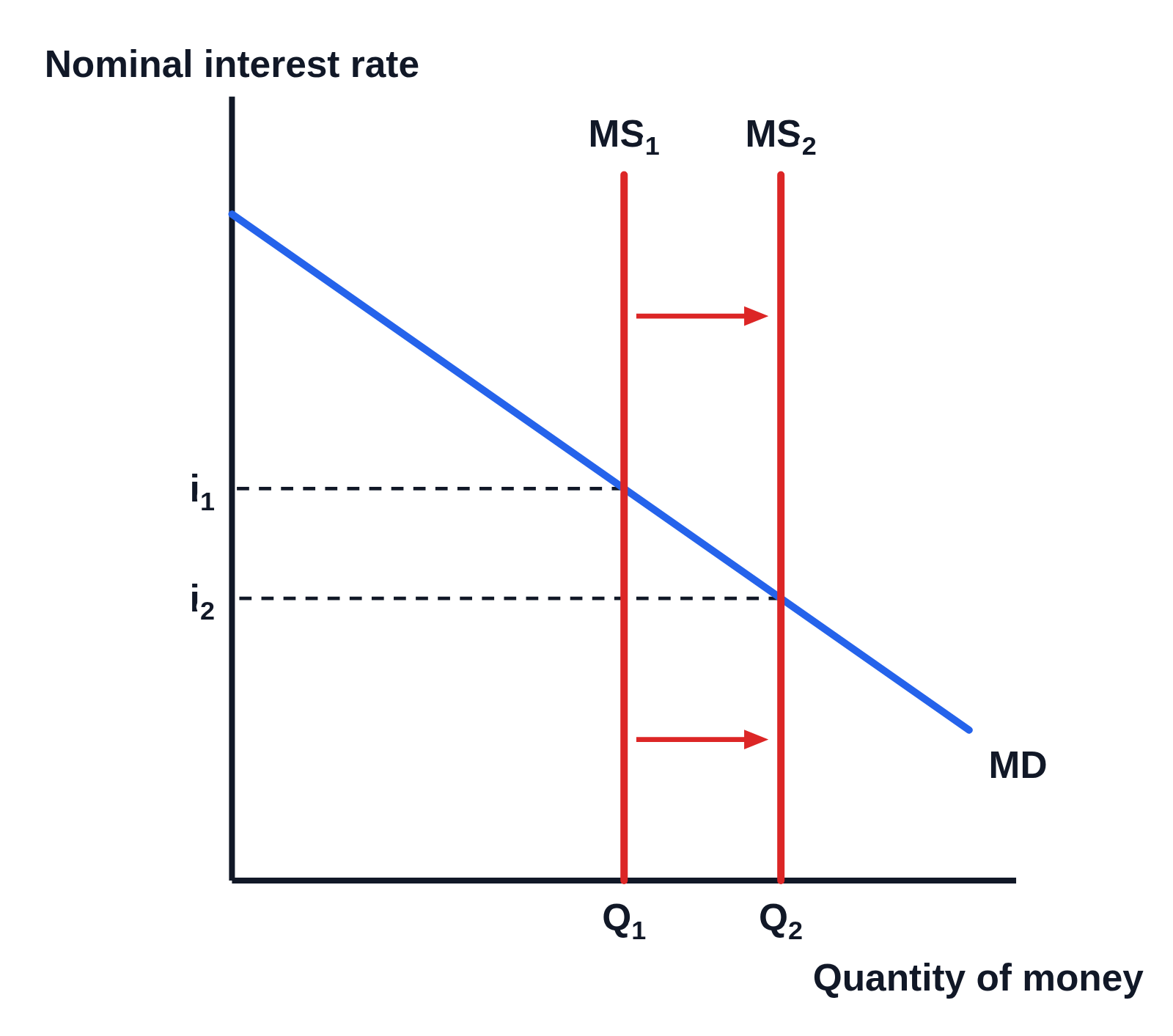 Money market graph with no numbers on the axes, Nominal interest rate up the side and Quantity of money along the bottom: a downward-sloping money demand curve labeled MD (blue), a vertical money supply curve MS₁ (red) and a second vertical curve MS₂ to its right, with two arrows pointing right from MS₁ to MS₂, dashed lines across from where each crosses MD to i₁ and the lower i₂ on the vertical axis, and Q₁ and Q₂ under the two supply curves
