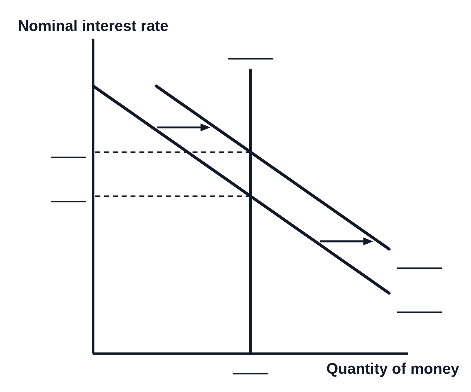 Black and white money market graph with no numbers on the axes, Nominal interest rate up the side and Quantity of money along the bottom: a vertical money supply curve, a downward-sloping money demand curve and a second demand curve to its right, two arrows pointing right between the demand curves, dashed lines across to two interest rates on the vertical axis, and blank lines for students to write the name of each curve, both interest rates and the quantity