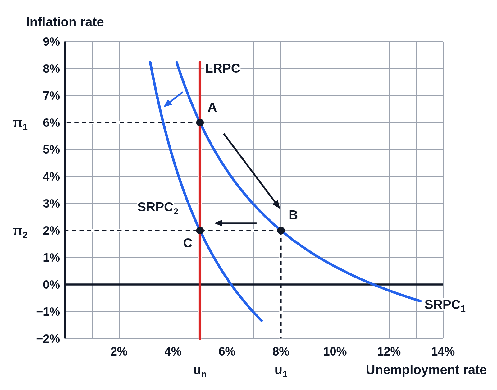 Phillips curve graph with numbered axes and gridlines, the unemployment rate numbered every 2% up to 14% and the inflation rate every 1% from −2% to 9%, the axes crossing at 0%: point A at 5% unemployment and 6% inflation, where the blue curve SRPC₁ crosses the vertical red LRPC at uₙ; a black arrow down along SRPC₁ to point B at 8% unemployment and 2% inflation; a lower blue curve SRPC₂ that falls below 0% inflation at higher unemployment, with a blue arrow down to it from SRPC₁; and a black arrow across from B to point C at 5% unemployment and 2% inflation. Dashed lines run to the axes, labeled π₁ at 6%, π₂ at 2%, uₙ at 5% and u₁ at 8%