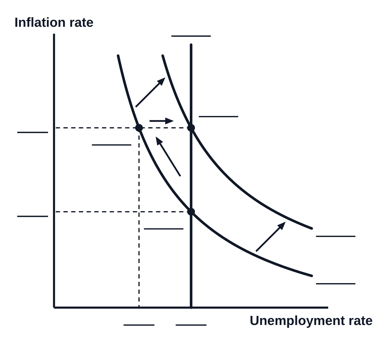 Black and white Phillips curve graph with no numbers, axes titled Inflation rate and Unemployment rate: two short-run Phillips curves sloping down and a vertical long-run Phillips curve; three points, one where the lower short-run curve crosses the vertical line, one up and to the left along that curve, and one where the upper curve crosses the vertical line; arrows from point to point and from the lower curve to the upper one; dashed lines to both axes; and a blank line for students to write each curve’s name, each point’s letter and the two inflation rates and two unemployment rates at the axes