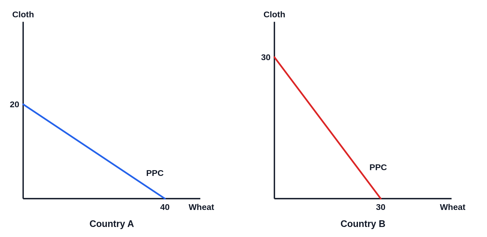 Two production possibilities graphs side by side on the same scale, each with cloth on the y-axis and wheat on the x-axis: under the first, Country A, a straight blue line labeled PPC from 20 cloth to 40 wheat; under the second, Country B, a straight red line labeled PPC from 30 cloth to 30 wheat, each number written where its line meets the axis