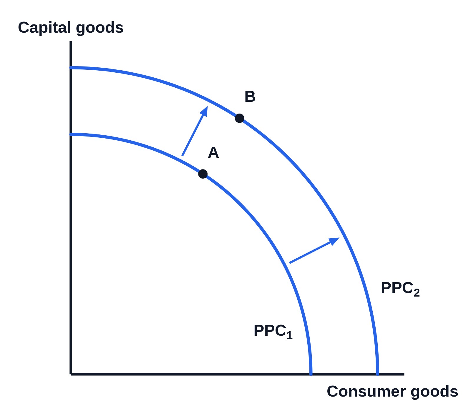 Two bowed-out production possibilities curves with capital goods on the y-axis and consumer goods on the x-axis and no numbers: the inner curve labeled PPC₁ with point A on it, the outer curve labeled PPC₂ with point B on it, and two arrows from the inner curve out to the outer one