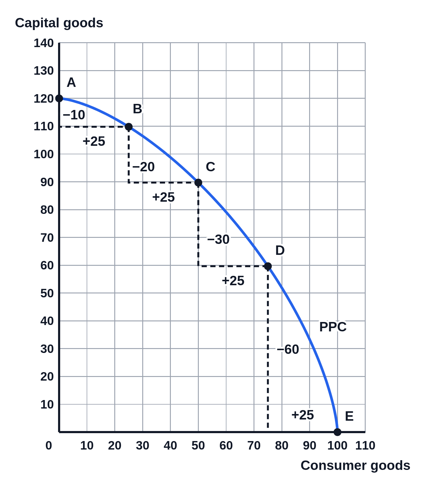 Production possibilities curve on numbered axes with gridlines, capital goods on the y-axis from 0 to 140 and consumer goods on the x-axis from 0 to 110: a bowed-out curve labeled PPC from 120 capital goods to 100 consumer goods, with points A to E on it at 0, 25, 50, 75 and 100 consumer goods and 120, 110, 90, 60 and 0 capital goods, joined by dashed steps labeled −10 and +25, −20 and +25, −30 and +25, and −60 and +25