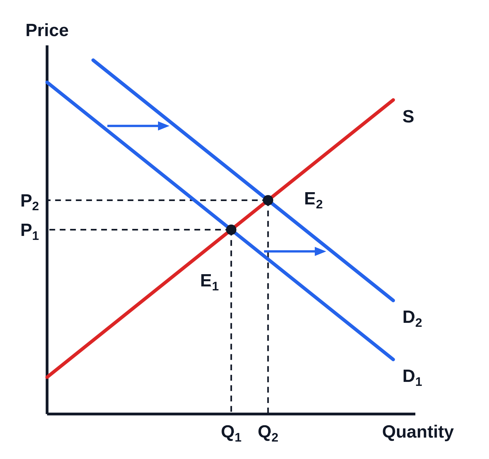 Supply and demand graph with no numbers on the axes, Price up the side and Quantity along the bottom: a downward-sloping blue demand curve D₁ shifting right to D₂, with two arrows between them, and an upward-sloping red supply curve S. The equilibrium moves up along S from E₁ to E₂, each point with dashed lines to the axes labeled P₁ and P₂ on the price axis and Q₁ and Q₂ on the quantity axis