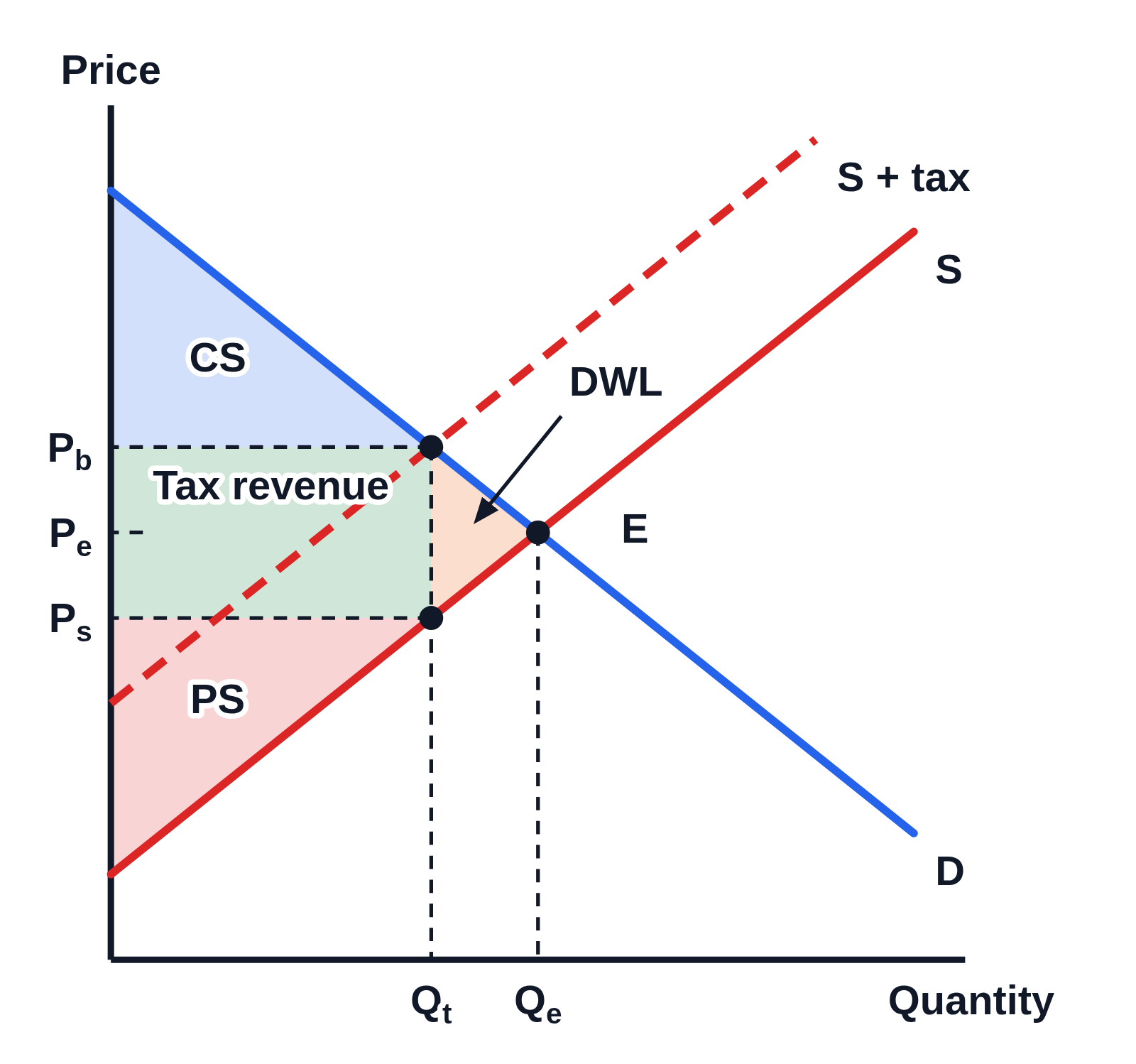 Supply and demand graph with no numbers on the axes, Price up the side and Quantity along the bottom: demand D and supply S crossing at E, and a dashed curve S + tax above S. Dashed lines mark Pb and Ps on the price axis, above and below Pₑ, the height of E, which has only a short dash at the axis, and Qt left of Qₑ on the quantity axis. Shaded regions are labeled CS in blue above Pb, Tax revenue in green between Ps and Pb out to Qt, PS in red below Ps, and DWL in orange, written above and right of the small triangle between Qt and Qₑ with an arrow to it