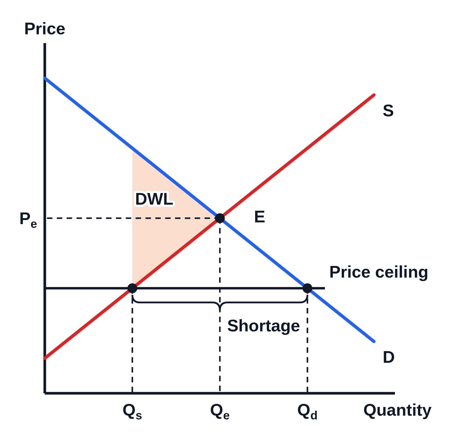 Supply and demand graph with no numbers on the axes, Price up the side and Quantity along the bottom: demand D and supply S crossing at E, with dashed lines to Pₑ and Qₑ. A horizontal line labeled Price ceiling runs below Pₑ, with dots where it meets S and D and dashed lines down to Qs and Qd, a brace under it between them labeled Shortage, and a shaded triangle between the curves from Qs to Qₑ labeled DWL